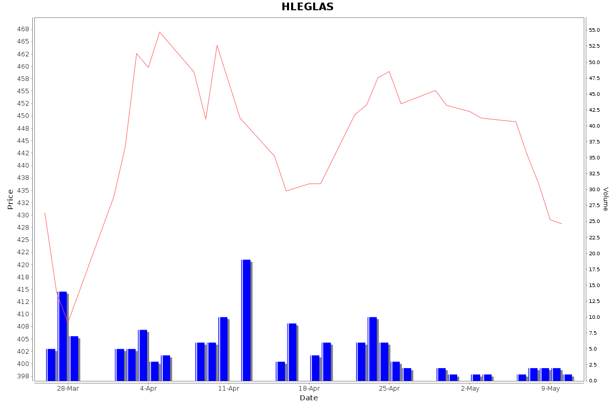 HLEGLAS Daily Price Chart NSE Today